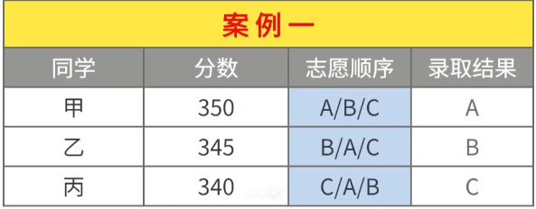 2024四川单招志愿填报规则和技巧来了