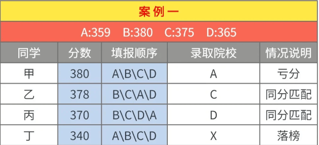 2024四川单招志愿填报规则和技巧来了