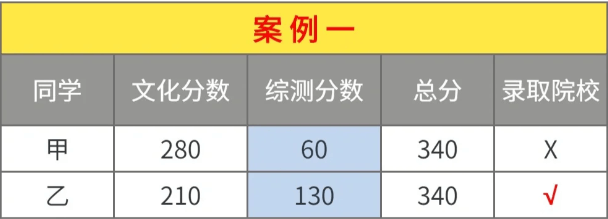 2024四川单招志愿填报规则和技巧来了