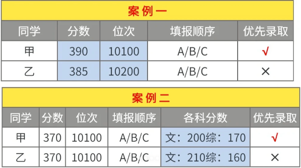 2024四川单招志愿填报规则和技巧来了