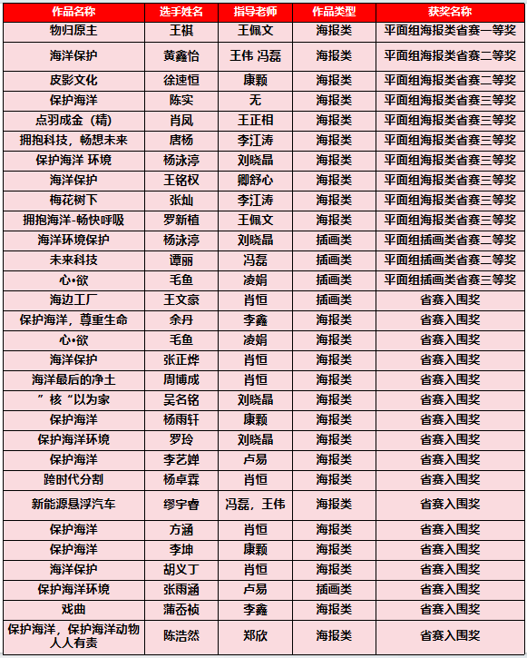 新华学子在ACP世界大赛中国赛区省赛中斩获佳绩