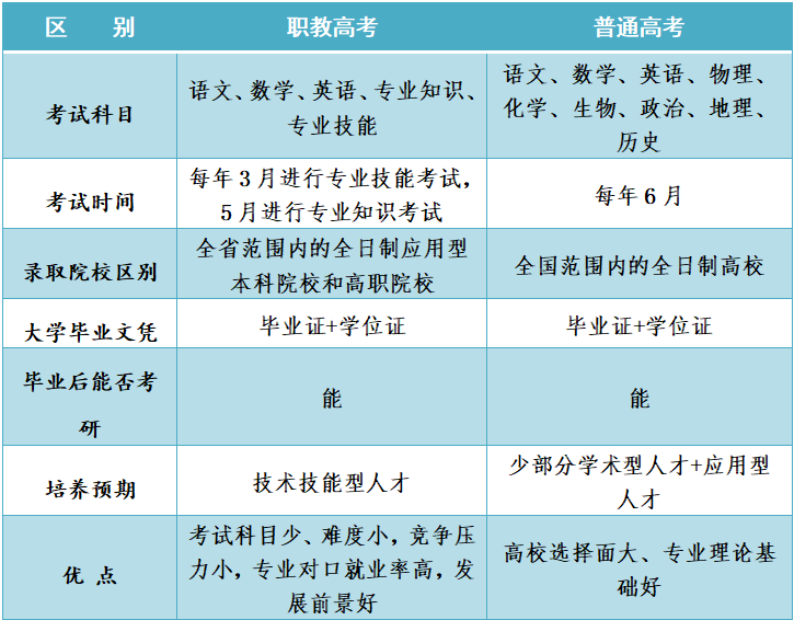 职教高考VS普通高考,一样读本科、上大学