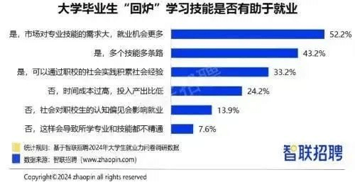 就业压力大，大学生“回炉”职校学技能更吃香