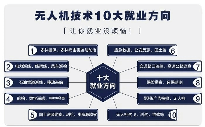 无人机人才缺口达100万！月薪可达3万元