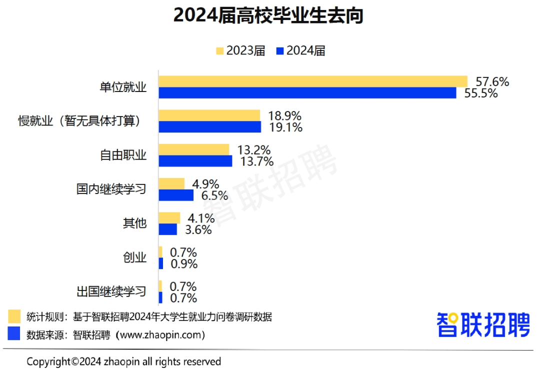 2025高校毕业生预计1222万人，就业难如何破局