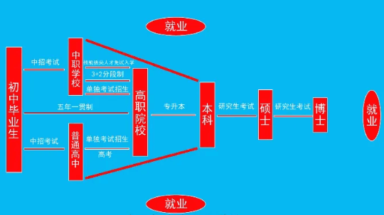 <b>致即将参加中考的初中毕业生们，普高不是唯一！</b>